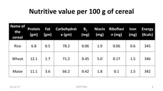 Nutritive value per 100 g of cereal
22-Jul-17 SPOTTERS 6
Name of
the
cereal
Protein
(gm)
Fat
(gm)
Carbohydrat
e (gm)
B1
(mg)
Niacin
(mg)
Riboflavi
n (mg)
Iron
(mg)
Energy
(Kcals)
Rice 6.8 0.5 78.2 0.06 1.9 0.06 0.6 345
Wheat 12.1 1.7 71.2 0.45 5.0 0.17 1.5 346
Maize 11.1 3.6 66.2 0.42 1.8 0.1 1.5 342
 