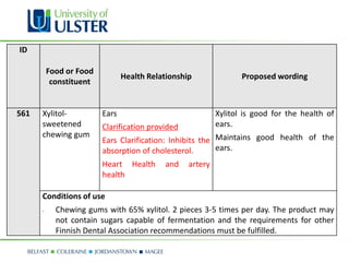 ID

          Food or Food
                                Health Relationship               Proposed wording
           constituent


561   Xylitol-           Ears                              Xylitol is good for the health of
      sweetened          Clarification provided            ears.
      chewing gum
                         Ears Clarification: Inhibits the Maintains good health of the
                         absorption of cholesterol.       ears.
                         Heart Health      and    artery
                         health

      Conditions of use
      -     Chewing gums with 65% xylitol. 2 pieces 3-5 times per day. The product may
            not contain sugars capable of fermentation and the requirements for other
            Finnish Dental Association recommendations must be fulfilled.
 