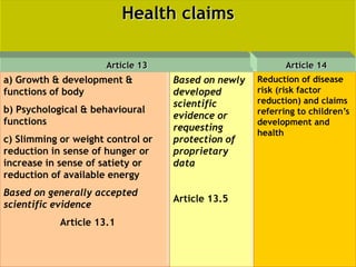 Health claims

                      Article 13                           Article 14
a) Growth & development &          Based on newly   Reduction of disease
functions of body                  developed        risk (risk factor
                                   scientific       reduction) and claims
b) Psychological & behavioural                      referring to children’s
                                   evidence or
functions                                           development and
                                   requesting
                                                    health
c) Slimming or weight control or   protection of
reduction in sense of hunger or    proprietary
increase in sense of satiety or    data
reduction of available energy
Based on generally accepted
                                   Article 13.5
scientific evidence
            Article 13.1
 