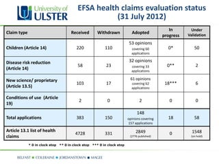 EFSA health claims evaluation status
                                                       (31 July 2012)
                                                                                                   In        Under
Claim type                              Received        Withdrawn             Adopted                      Validation
                                                                                                progress
                                                                             53 opinions
Children (Article 14)                      220               110              covering 60         0*          50
                                                                              applications

Disease risk reduction                                                       32 opinions
                                            58                23              covering 33         0**          2
(Article 14)                                                                  applications

New science/ proprietary                                                     61 opinions
                                           103                17              covering 62        18***         6
(Article 13.5)                                                                applications

Conditions of use (Article
                                            2                 0                     2              0           0
19)
                                                                                  148
Total applications                         383               150            opinions covering     18          58
                                                                            157 applications

Article 13.1 list of health                                                      2849                        1548
                                          4728               331                                   0
claims                                                                       (2776 published)               (on hold)

             * 0 in clock stop   ** 0 in clock stop   *** 0 in clock stop
 