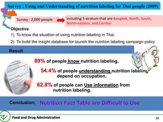 Survey : Using and Understanding of nutrition labeling for Thai people (2009)

    Survey : 2,000 people         including...