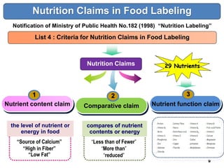 Nutrition Claims in Food Labeling
  Notification of Ministry of Public Health No.182 (1998) “Nutrition Labeling”

        ...