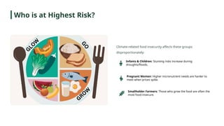 Climate-related food insecurity affects these groups
disproportionately:
Infants & Children: Stunting risks increase during
droughts/floods.
Pregnant Women: Higher micronutrient needs are harder to
meet when prices spike.
Smallholder Farmers: Those who grow the food are often the
most food-insecure.
Who is at Highest Risk?
 