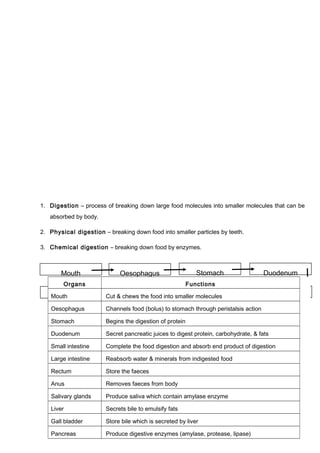 1. Digestion – process of breaking down large food molecules into smaller molecules that can be
absorbed by body.
2. Physical digestion – breaking down food into smaller particles by teeth.
3. Chemical digestion – breaking down food by enzymes.
7
Mouth Oesophagus Stomach Duodenum
Anus Rectum Large intestine Small intestine
Organs Functions
Mouth Cut & chews the food into smaller molecules
Oesophagus Channels food (bolus) to stomach through peristalsis action
Stomach Begins the digestion of protein
Duodenum Secret pancreatic juices to digest protein, carbohydrate, & fats
Small intestine Complete the food digestion and absorb end product of digestion
Large intestine Reabsorb water & minerals from indigested food
Rectum Store the faeces
Anus Removes faeces from body
Salivary glands Produce saliva which contain amylase enzyme
Liver Secrets bile to emulsify fats
Gall bladder Store bile which is secreted by liver
Pancreas Produce digestive enzymes (amylase, protease, lipase)
 