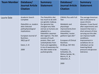 Team Member Database/
Journal Article
Citation
Summary
Statement
Database/
Journal Article
Citation
Summary
Statement
Laurie Dale Academic Search
Complete
Paleolithic vs. modern
diets-Selected
pathophysiological
implications
European Journal of
Nutrition.
39(2) pp 67
Eaton, S. III
2000
The Paleolithic diet
has much to do with
our genetic makeup.
Our genome has
changed very little
and we as humans are
adapted to a
Paleolithic caveman
diet regimen. The diet
consists of much
protein, fiber, and
carbohydrates from
fruits and vegetables.
A rise of awareness for
this diet needs to be
pushed greatly.
CINHAL Plus with Full
Text
Metabolic and
physiologic
improvements from
consuming a
Paleolithic, hunter
gatherer type diet”
European of Clinical
Nutrition.
63 (8) pp. 947-955
Frassetto, L.,
Schloetter, M.,
Mietus-Synder, M.,
Morris, R., &
Sebastian, A.
2009
The average American
diet is still prone to
cause chronic
diseases. It was found
after experiments and
research that even a
short amount of time
carrying out this diet
can improve health
conditions.
Improvement in
conditions for an
individual can be
lowering blood
pressure and glucose
tolerance.
 