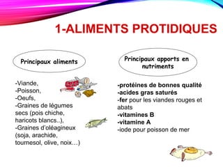 1-ALIMENTS PROTIDIQUES
Principaux aliments Principaux apports en
nutriments
-Viande,
-Poisson,
-Oeufs,
-Graines de légumes
secs (pois chiche,
haricots blancs..),
-Graines d’oléagineux
(soja, arachide,
tournesol, olive, noix…)
-protéines de bonnes qualité
-acides gras saturés
-fer pour les viandes rouges et
abats
-vitamines B
-vitamine A
-iode pour poisson de mer
 