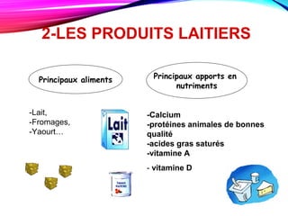2-LES PRODUITS LAITIERS
Principaux aliments
-Lait,
-Fromages,
-Yaourt…
Principaux apports en
nutriments
-Calcium
-protéines animales de bonnes
qualité
-acides gras saturés
-vitamine A
- vitamine D
 