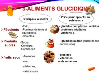 3-ALIMENTS GLUCIDIQUES
Principaux aliments
Féculents
-Pain,
-Pommes de terre et
équivalents,
-Céréales
Principaux apports en
nutriments
- glucides complexes : amidon
- protéines végétales
- vitamine B
Produits
sucrés
-Sucre,
-Confiture,
-Confiseries
- glucides sucrés (sucre de tab
saccharose)
fruits secs -Amandes
-noix
-pistaches,
-raisins secs
- glucides
- vitamines
-sels minéraux
-
 