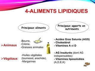 4-ALIMENTS LIPIDIQUES
Animaux
Végétaux
Principaux aliments
Principaux apports en
nutriments
-Beurre,
-Crème,
-Graisses animales
-Huiles végétales
(tournesol, arachide),
-Margarines
- Acides Gras Saturés (AGS)
- Cholestérol
- Vitamines A et D
- AG Insaturés (dont AG
indispensables)
- Vitamines liposolubles
(A,D,E,K)
 