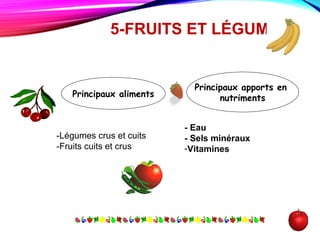 5-FRUITS ET LÉGUMES
Principaux aliments
Principaux apports en
nutriments
-Légumes crus et cuits
-Fruits cuits et crus
- Eau
- Sels minéraux
-Vitamines
 