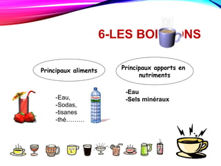 6-LES BOISSONS
Principaux aliments Principaux apports en
nutriments
-Eau,
-Sodas,
-tisanes
-thé………
-Eau
-Sels minéraux
 