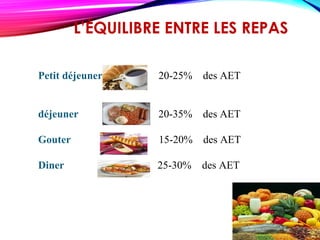 L’ÉQUILIBRE ENTRE LES REPAS
Petit déjeuner 20-25% des AET
déjeuner 20-35% des AET
Gouter 15-20% des AET
Diner 25-30% des AET
 