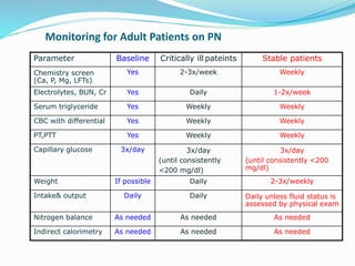 Monitoring for Adult Patients on PN
Parameter Baseline Critically ill pateints Stable patients
Chemistry screen
(Ca, P, Mg, LFTs)
Yes 2-3x/week Weekly
Electrolytes, BUN, Cr Yes Daily 1-2x/week
Serum triglyceride Yes Weekly Weekly
CBC with differential Yes Weekly Weekly
PT,PTT Yes Weekly Weekly
Capillary glucose 3x/day 3x/day
(until consistently
<200 mg/dl)
3x/day
(until consistently <200
mg/dl)
Weight If possible Daily 2-3x/weekly
Intake& output Daily Daily Daily unless fluid status is
assessed by physical exam
Nitrogen balance As needed As needed As needed
Indirect calorimetry As needed As needed As needed
 