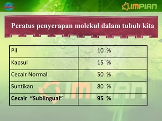Peratus penyerapan molekul dalam tubuh kita


Pil                      10 %
Kapsul                   15 %
Cecair Normal            50 %
Suntikan                 80 %
Cecair “Sublingual”      95 %
 