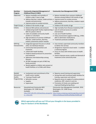  

Community Integrated Management of 
Community Case Management (CCM)
Childhood Illness (C‐IMCI) 
 Reduce morbidity and mortality of 
 Reduce mortality from common childhood 
children under 5 years of age 
illnesses among children 0‐59 months of age 
 Address diarrhea, malaria, undernutrition,  Improve access to curative services 
measles and pneumonia 
 Address pneumonia, diarrhea, newborn sepsis 
 Improve access to curative services 
and malaria 
Target Groups   Children 0‐59 months of age 
 Children 0‐59 months of age 
Criteria 
 National IMCI policies and protocols 
 High mortality from illnesses treated by CCM 
 Collaborating health facility implementing   Lack of continual access to curative 
IMCI for patient referral 
interventions  
 Cadre of available community health 
 Low use of health facilities 
workers or volunteers 
 Policy environment supports CCM (e.g., CHWs 
able to administer medications) 
 High prevalence of common childhood 
illnesses: undernutrition, diarrhea, 
 Treatment protocols available 
malaria, pneumonia and/or measles 
Defining 
 Integrated approach focuses on whole 
 Uses trained, supervised community members 
Characteristics  child, not individual diseases 
to deliver the services 
 Community‐level prevention and 
 Designed to respond to local needs ‐‐ is seldom 
treatment  
a national program 
 Linked with health facilities 
 Focus on areas with limited access to health 
facilities  
 Evidence‐based protocols for prevention 
and treatment 
 Used to improve access, quality and demand of 
treatment at the community level 
 Addresses interrelationships among 
illnesses 
 All ENA messages are part of IMCI key 
family practices 
 Mostly applied to children who present at 
health facilities or to CHWs with illness  
 
 
Needed 
 Involvement and commitment of the 
 Requires sound training and supervision 
Elements for 
health sector needed 
 Strong links with functional health facilities for 
Quality 
 Training of health staff 
training, supervision and referral 
Programming   Refresher courses 
 Requires access to supply of curative products: 
medicines, ORT, vitamin A and zinc 
 Supplies 
 Promotion of timely care‐seeking and 
 Supervision 
improved feeding during illness 
 
Resources 
Household and Community IMCI. 
Community Case Management Essentials. 2010. 
Washington, DC: CORE Group  
Washington, DC: CORE Group. 
Available: 
Available: 
http://207.226.255.123/working_groups/im http://www.coregroup.org/storage/documents/C
ci_c‐imci.cfm 
CM/ccm%20essen%20final%20dec%2009.pdf 
 
 

 
Which approaches will you use? Fill out your thoughts in the boxes provided in 
  Step 4  Section E of the Workbook. 
 
 

63 

 

GUIDE STEP FOUR 

Nutrition 
Program 
Objectives 

4

 