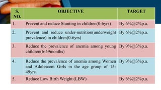 S.
NO.
OBJECTIVE TARGET
1. Prevent and reduce Stunting in children(0-6yrs) By 6%@2%p.a.
2. Prevent and reduce under-nutrition(underweight
prevalence) in children(0-6yrs)
By 6%@2%p.a.
3. Reduce the prevalence of anemia among young
children(6-59months)
By 9%@3%p.a.
4. Reduce the prevalence of anemia among Women
and Adolescent Girls in the age group of 15-
49yrs.
By 9%@3%p.a.
5. Reduce Low Birth Weight (LBW) By 6%@2%p.a.
 