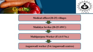 Cont…
Medical officer(20-25) villages
Mukhiya Sevika (20-25 AWC)
Multipurpose Worker (F) (4-5 No.)
Anganwadi worker (5-6 Anganwadi centres)
 