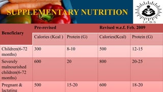 SUPPLEMENTARY NUTRITION
Beneficiary
Pre-revised Revised w.e.f. Feb. 2009
Calories (Kcal ) Protein (G) Calories(Kcal) Protein (G)
Children(6-72
months)
300 8-10 500 12-15
Severely
malnourished
children(6-72
months)
600 20 800 20-25
Pregnant &
lactating
500 15-20 600 18-20
 