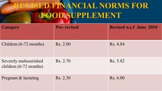 REVISED FINANCIAL NORMS FOR
FOOD SUPPLEMENT
Category Pre- revised Revised w.e.f June 2010
Children (6-72 months) Rs. 2.00 Rs. 4.84
Severely malnourished
children (6-72 months)
Rs. 2.70 Rs. 5.82
Pregnant & lactating Rs. 2.30 Rs. 6.00
 