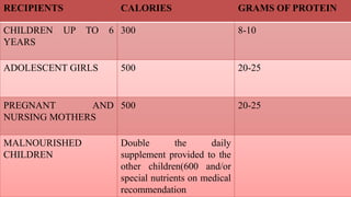 RECIPIENTS CALORIES GRAMS OF PROTEIN
CHILDREN UP TO 6
YEARS
300 8-10
ADOLESCENT GIRLS 500 20-25
PREGNANT AND
NURSING MOTHERS
500 20-25
MALNOURISHED
CHILDREN
Double the daily
supplement provided to the
other children(600 and/or
special nutrients on medical
recommendation
 