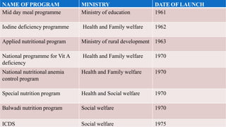 NAME OF PROGRAM MINISTRY DATE OF LAUNCH
Mid day meal programme Ministry of education 1961
Iodine deficiency programme Health and Family welfare 1962
Applied nutritional program Ministry of rural development 1963
National programme for Vit A
deficiency
Health and Family welfare 1970
National nutritional anemia
control program
Health and Family welfare 1970
Special nutrition program Health and Social welfare 1970
Balwadi nutrition program Social welfare 1970
ICDS Social welfare 1975
 