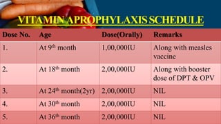 VITAMINAPROPHYLAXISSCHEDULE
Dose No. Age Dose(Orally) Remarks
1. At 9th month 1,00,000IU Along with measles
vaccine
2. At 18th month 2,00,000IU Along with booster
dose of DPT & OPV
3. At 24th month(2yr) 2,00,000IU NIL
4. At 30th month 2,00,000IU NIL
5. At 36th month 2,00,000IU NIL
 