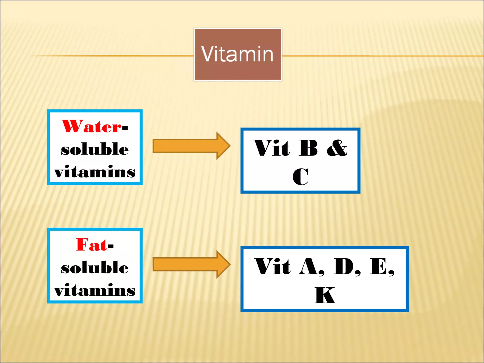 Water-
soluble
vitamins
Vit B &
C
Fat-
soluble
vitamins
Vit A, D, E,
K
