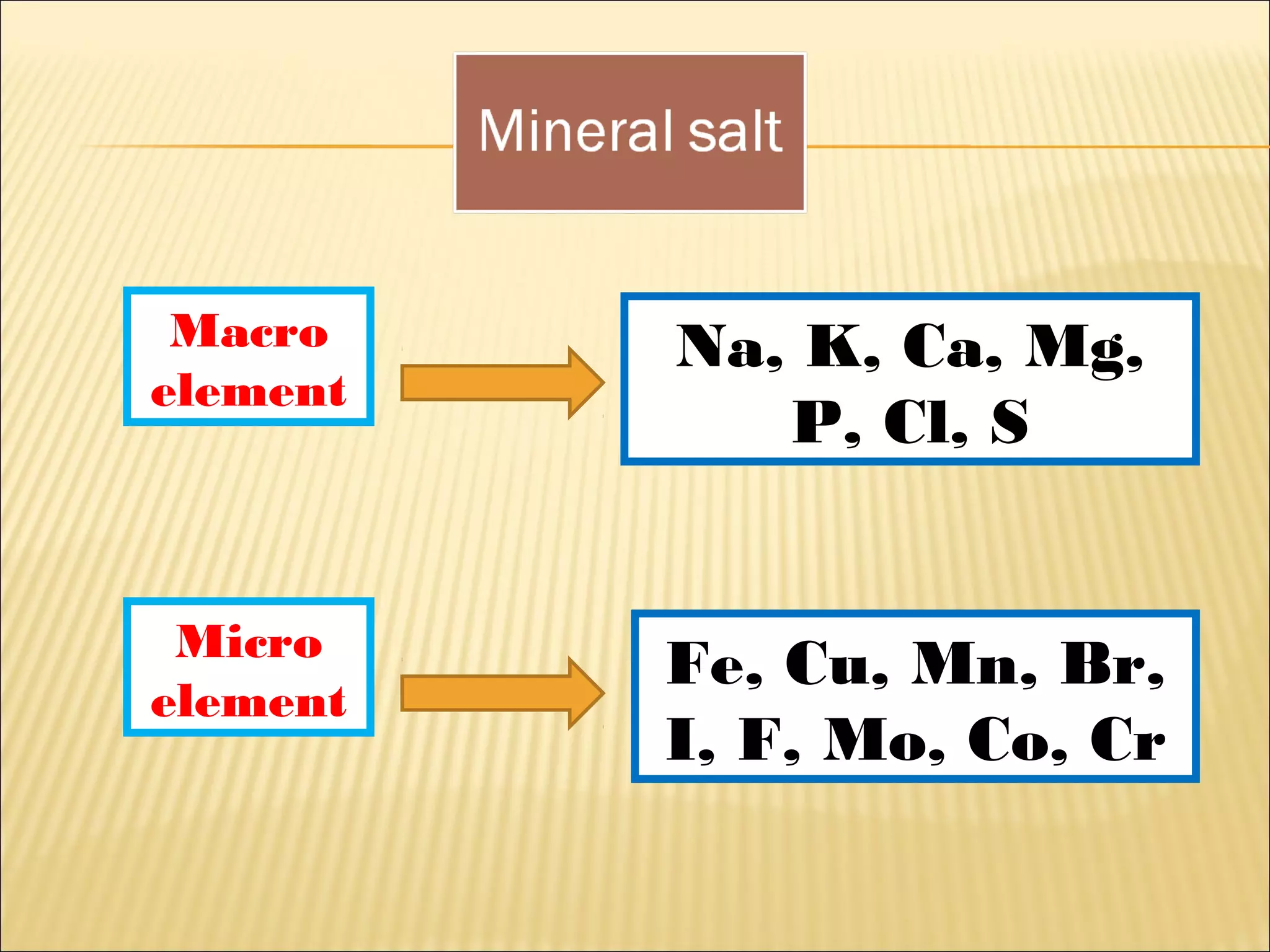 Macro
element
Na, K, Ca, Mg,
P, Cl, S
Micro
element
Fe, Cu, Mn, Br,
I, F, Mo, Co, Cr