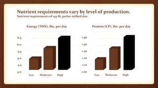 Nutrition for Small-Scale Goat Farms | PPTX | Veterinary Medicine | Pets