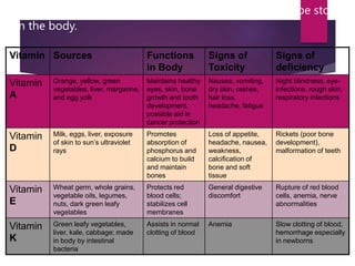Fat-soluble Vitamins - dissolve fat and can be stored
in the body.
Vitamin Sources Functions
in Body
Signs of
Toxicity
Signs of
deficiency
Vitamin
A
Orange, yellow, green
vegetables, liver, margarine,
and egg yolk
Maintains healthy
eyes, skin, bone
growth and tooth
development,
possible aid in
cancer protection
Nausea, vomiting,
dry skin, rashes,
hair loss,
headache, fatigue
Night blindness, eye-
infections, rough skin,
respiratory infections
Vitamin
D
Milk, eggs, liver, exposure
of skin to sun’s ultraviolet
rays
Promotes
absorption of
phosphorus and
calcium to build
and maintain
bones
Loss of appetite,
headache, nausea,
weakness,
calcification of
bone and soft
tissue
Rickets (poor bone
development),
malformation of teeth
Vitamin
E
Wheat germ, whole grains,
vegetable oils, legumes,
nuts, dark green leafy
vegetables
Protects red
blood cells;
stabilizes cell
membranes
General digestive
discomfort
Rupture of red blood
cells, anemia, nerve
abnormalities
Vitamin
K
Green leafy vegetables,
liver, kale, cabbage; made
in body by intestinal
bacteria
Assists in normal
clotting of blood
Anemia Slow clotting of blood,
hemorrhage especially
in newborns
 