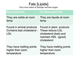 Fats [Lipids]
Carry more carbon & Hydrogen and less oxygen
Saturated fats Un-Saturated fats
They are solids at room
temp
They are liquids at room
temp
Found in animal products
Contains bad cholesterol -
LDL
They have melting points
higher than room
temperature
Found in plant products
These reduce LDL
cholesterol (bad) and
maintain HDL (good)
cholesterol
They have melting points
higher than room
temperature
 