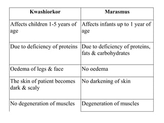 Kwashiorkor Marasmus
Affects children 1-5 years of
age
Affects infants up to 1 year of
age
Due to deficiency of proteins Due to deficiency of proteins,
fats & carbohydrates
Oedema of legs & face No oedema
The skin of patient becomes
dark & scaly
No darkening of skin
No degeneration of muscles Degeneration of muscles
 