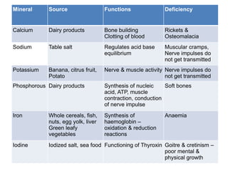Mineral Source Functions Deficiency
Calcium Dairy products Bone building
Clotting of blood
Rickets &
Osteomalacia
Sodium Table salt Regulates acid base
equilibrium
Muscular cramps,
Nerve impulses do
not get transmitted
Potassium Banana, citrus fruit,
Potato
Nerve & muscle activity Nerve impulses do
not get transmitted
Phosphorous Dairy products Synthesis of nucleic
acid, ATP, muscle
contraction, conduction
of nerve impulse
Soft bones
Iron Whole cereals, fish,
nuts, egg yolk, liver
Green leafy
vegetables
Synthesis of
haemoglobin –
oxidation & reduction
reactions
Anaemia
Iodine Iodized salt, sea food Functioning of Thyroxin Goitre & cretinism –
poor mental &
physical growth
 