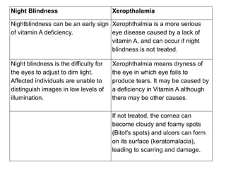 Night Blindness Xeropthalamia
Nightblindness can be an early sign
of vitamin A deficiency.
Xerophthalmia is a more serious
eye disease caused by a lack of
vitamin A, and can occur if night
blindness is not treated.
Night blindness is the difficulty for
the eyes to adjust to dim light.
Affected individuals are unable to
distinguish images in low levels of
illumination.
Xerophthalmia means dryness of
the eye in which eye fails to
produce tears. It may be caused by
a deficiency in Vitamin A although
there may be other causes.
If not treated, the cornea can
become cloudy and foamy spots
(Bitot's spots) and ulcers can form
on its surface (keratomalacia),
leading to scarring and damage.
 
