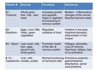 Vitamin B Sources Functions Deficiency
B1 -
Thiamine
Whole grain,
liver, milk, lean
meat
Increases growth
and appetite,
Helps in digestion
& functioning of
nervous system
Beriberi – inflammatory
changes of the nerves
Muscles become weak
B2 -
Riboflavin
Eggs, Liver, Milk,
Yeast, green
vegetables
Regulates
oxidation of food
Irritation in the eyes,
Intestinal disorders,
inflammation of the
tongue
B3 - Niacin Lean meat, milk,
liver, eggs,
ground nuts,
whole grains
Promotes health
of the skin &
nervous system
Pellagra, dermatitis,
Loss of memory,
Diarrhoea, fatigue, loss
of co-ordination
B 12 –
Cobalamine
Liver, milk,
cereals, pulses
Normal functioning
of red blood cells
Pernicious anaemia –
gastrointestinal
disturbance, spinal
cord problems
 