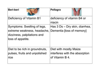 Beri-beri Pellagra
Deficiency of Vitamin B1 deficiency of vitamin B4 or
niacin
Symptoms: Swelling of legs,
extreme weakness, headache,
dizziness, palpitations and
loss of appetite.
Has 3 Ds – Dry skin, diarrhea,
Dementia [loss of memory]
Diet to be rich in groundnuts,
pulses, fruits and unpolished
rice
Diet with mostly Maize
interferes with the absorption
of Vitamin B 4.
 
