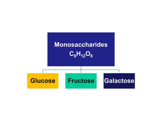 Monosaccharides
C6H12O6
Glucose Fructose Galactose
 
