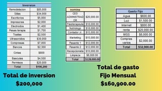 Total de inversion
$200,000
Total de gasto
Fijo Mensual
$160,900.00
 