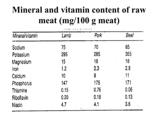 Mineral and vitamin content of raw
meat (mg/100 g meat)
 