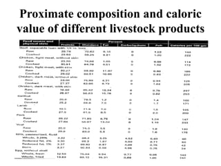 Proximate composition and caloric
value of different livestock products
 