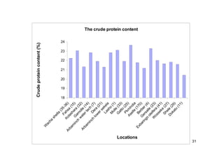 31 
The crude protein content 
24 
23 
22 
21 
20 
19 
18 
Fahsa (15) 
Kolashara (32) 
Gamolle (14) 
Arbaminch water tech (7) 
Wacha shella (35-36) 
Dera (21) 
Arbaminch lower sekela 
Lasho (1) 
Molle (33) 
PkmIndia 
Aselle (170) 
Gatto (25) 
Shele (29) 
Dokatu (11) 
Berber (4) 
Gersalle (23) 
Exbaringo oleifera (41) 
Wosseka (27) 
Locations 
Crude protein content (%) 
 