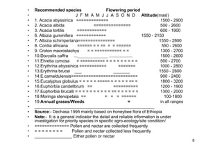 6 
• Recommended species Flowering period 
• J F M A M J J A S O N D Altitude(masl) 
• 1. Acacia abyssinica ============= 1500 - 2900 
• 2. Acacia albida =============== 500 - 2600 
• 3. Acacia tortilis ============ 600 - 1900 
• 6. Albizia gummifera ============ 1550 - 2150 
• 7. Albizia schimperiana=============== 1550 - 2800 
• 8. Cordia africana ====== = = == = = ====== 550 - 2600 
• 9. Croton macrostachys = = =========== = = 1300 - 2700 
• 10.Dovyalis caffra ..._____________ .................... 1500 - 2600 
• 11.Ehretia cymosa = ========== = = = = = = = = = 500 - 2700 
• 12.Erythrina abyssinica =========== ======= 1000 - 2800 
• 13.Erythrina brucei ___ _______ 1550 - 2800 
• 14.E.camaldulensis=========================== 900 - 2400 
• 15.Eucalyptus globulus = = = = = ===== = = = = = == = 1800 - 3200 
• 16.Euphorbia candellbrum == ========== 1200 - 1900 
• 17.Euphorbia tirucalli = = = = = = = = = = == = = = = = = 1300 - 2000 
• 18 Moringa stenopetala == = = = ====== 100-1800 
• 19.Annual grases/Weeds = in all ranges 
• ___________________________________________________ 
• Source:- Dechasa 1995 mainly based on honeybee flora of Ethiopia 
• Note:- It is a general indicator the detail and reliable information is under 
investigation for priority species in specific agro-ecology/site condition/ 
• ============== Pollen and nectar are collected frequently 
• = = = = = = = = Pollen and nectar collected less frequently 
• ________________ Either pollen or nectar 
 
