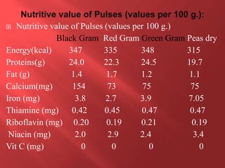  Nutritive value of Pulses (values per 100 g.)
Black Gram Red Gram Green Gram Peas dry
Energy(kcal) 347 335 348 315
Proteins(g) 24.0 22.3 24.5 19.7
Fat (g) 1.4 1.7 1.2 1.1
Calcium(mg) 154 73 75 75
Iron (mg) 3.8 2.7 3.9 7.05
Thiamine (mg) 0.42 0.45 0.47 0.47
Riboflavin (mg) 0.20 0.19 0.21 0.19
Niacin (mg) 2.0 2.9 2.4 3.4
Vit C (mg) 0 0 0 0
 