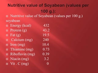  Nutritive value of Soyabean (values per 100 g.)
soyabean
 Energy (kcal) 432
 Protein (g) 43.2
 Fat (g) 19.5
 Calcium (mg) 240
 Iron (mg) 10.4
 Thiamine (mg) 0.73
 Riboflavin (mg) 0.39
 Niacin (mg) 3.2
 Vit . C (mg) 0
 