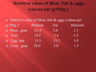  Nutritive value of Meat, fish & eggs (values per
g/100g.) Proteins Fat Minerals
 Meat , goat 21.4 3.6 1.1
 Fish 19.5 2.4 1.5
 Egg, hen 13.3 13.3 1.0
 Liver , goat 20.0 3.0 1.3
 