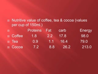  Nutritive value of coffee, tea & cocoa (values
per cup of 150ml.)
 Proteins Fat carb Energy
 Coffee 1.8 2.2 17.8 98.0
 Tea 0.9 1.1 16.4 79.0
 Cocoa 7.2 8.8 26.2 213.0
 