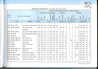 Nutritive values of foods