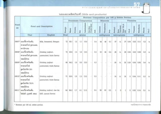 Nutritive values of foods
