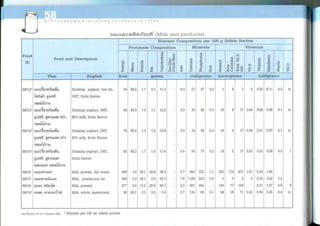 Nutritive values of foods