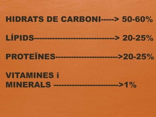 HIDRATS DE CARBONI-----> 50-60%
LÍPIDS-------------------------------> 20-25%
PROTEÏNES------------------------>20-25%
VITAMINES i
MINERALS ------------------------->1%
 